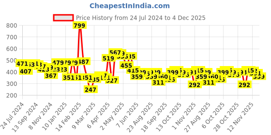 myntra.com Globus Black Typography Printed Pure Cotton T-shirt globus Price History Graph from 24 Jul 2024 to 4 Dec 2025
