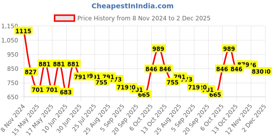 myntra.com Globus Black V-Neck Flutter Sleeve Opaque Wrap Top globus Price History Graph from 8 Nov 2024 to 1 Dec 2025