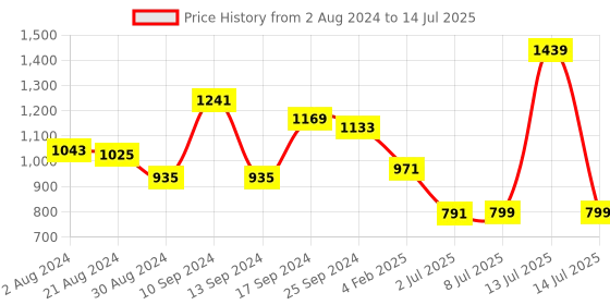 myntra.com Globus Black V-Neck Gathered Net Fit & Flare Front Wrap Dress With Inner globus Price History Graph from 2 Aug 2024 to 14 Jul 2025