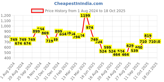 myntra.com Globus Black V-Neck Puff Sleeves Wrap Crop Top globus Price History Graph from 1 Aug 2024 to 18 Oct 2025