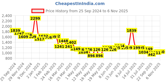 myntra.com Globus Black V-Neck Sleeveless Vest Top With Shorts globus Price History Graph from 25 Sep 2024 to 6 Nov 2025