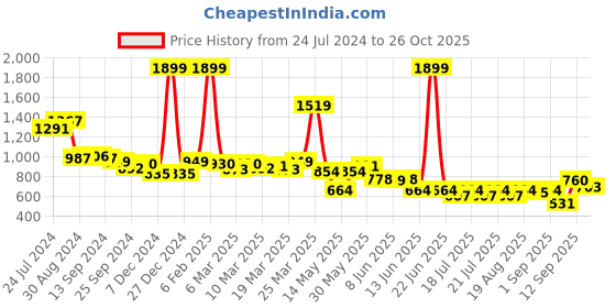 myntra.com Globus Black Women Mid-Rise Shorts globus Price History Graph from 24 Jul 2024 to 26 Oct 2025