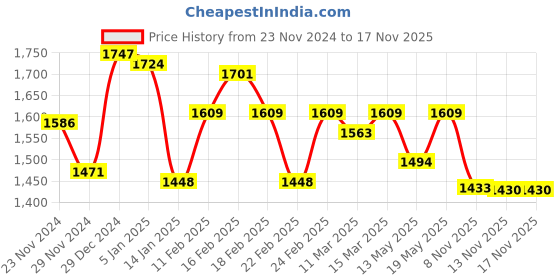 myntra.com Globus Blue Abstract Gold Foil Print Shirt Style Top & Pant globus Price History Graph from 23 Nov 2024 to 17 Nov 2025