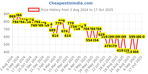 myntra.com Globus Blue Abstract Print Crepe Top globus Price History Graph from 2 Aug 2024 to 16 Oct 2025