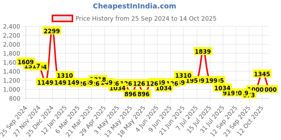 myntra.com Globus Blue Abstract Printed Ruched Top & Flounce Skirt globus Price History Graph from 25 Sep 2024 to 12 Oct 2025