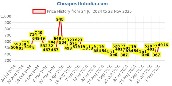 myntra.com Globus Blue Abstract Printed Square Neck Puff Sleeve Smocking Top globus Price History Graph from 24 Jul 2024 to 22 Nov 2025