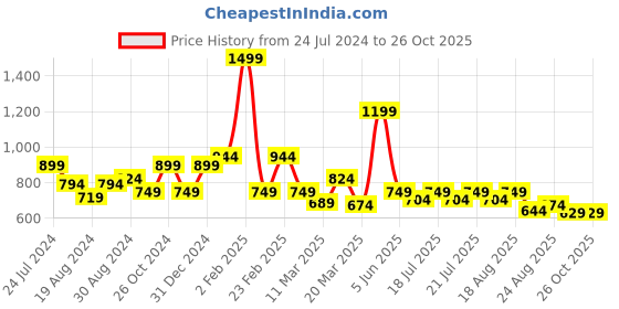 myntra.com Globus Blue Abstract Printed Waist Tie-Ups Shirt Style Top globus Price History Graph from 24 Jul 2024 to 26 Oct 2025