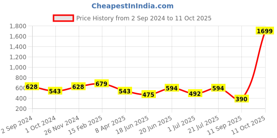 myntra.com Globus Blue & Navy Blue Structured Satchel globus Price History Graph from 2 Sep 2024 to 11 Oct 2025
