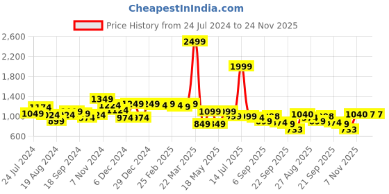 myntra.com Globus Blue & Purple Abstract Printed Waist Tie-Ups Ruffles Satin A-Line Dress globus Price History Graph from 24 Jul 2024 to 24 Nov 2025