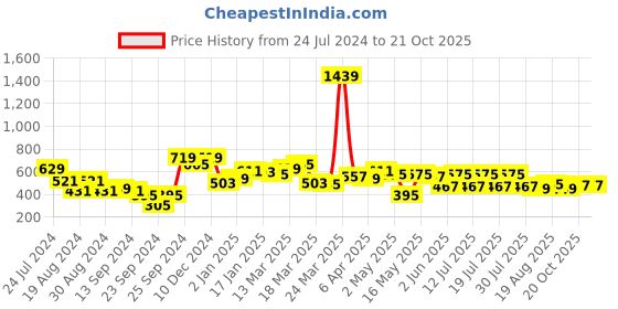 myntra.com Globus Blue Conversational Printed Puff Sleeves Regular Crop Top globus Price History Graph from 24 Jul 2024 to 20 Oct 2025
