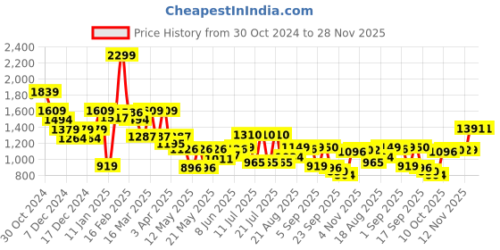 myntra.com Globus Blue Ethnic Motifs Printed Lapel Collar Acrylic Open Front Shrug globus Price History Graph from 30 Oct 2024 to 28 Nov 2025