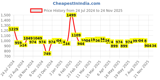 myntra.com Globus Blue Floral Printed Mandarin Collar Pleated Cotton Fit & Flare Ethnic Maxi Dress globus Price History Graph from 24 Jul 2024 to 19 Nov 2025