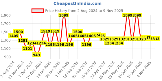 myntra.com Globus Blue Floral Printed Pleated Gotta Patti Pure Cotton Anarkali Kurta with Trousers globus Price History Graph from 2 Aug 2024 to 7 Nov 2025