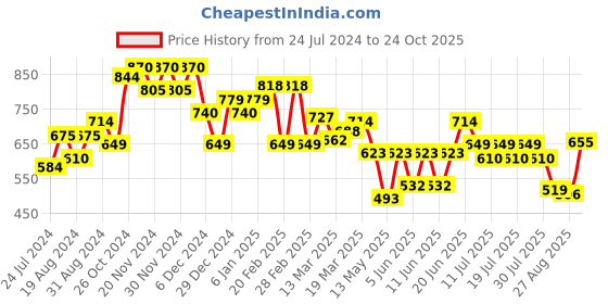 myntra.com Globus Blue Floral Printed Puff Sleeve Peplum Top globus Price History Graph from 24 Jul 2024 to 24 Oct 2025