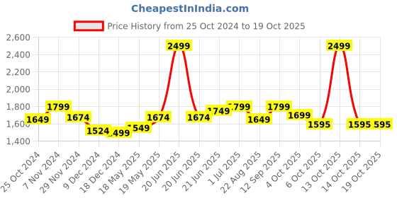 myntra.com Globus Blue Floral Printed Regular A-Line Kurta with Trousers globus Price History Graph from 25 Oct 2024 to 18 Oct 2025