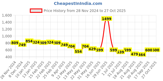 myntra.com Globus Blue Floral Printed Smocked Puff Sleeve Top globus Price History Graph from 28 Nov 2024 to 26 Oct 2025