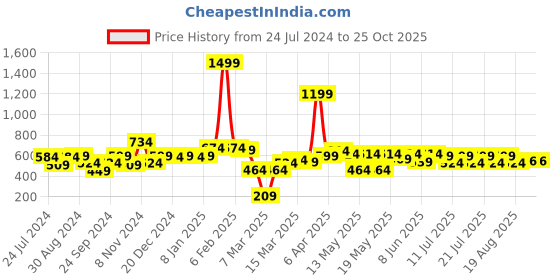 myntra.com Globus Blue Floral Printed Sweetheart Neck Puff Sleeves Smocked Crop Top globus Price History Graph from 24 Jul 2024 to 21 Oct 2025