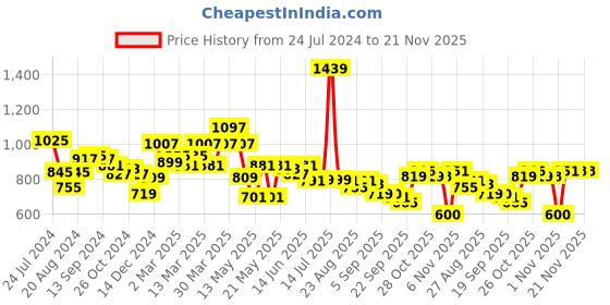myntra.com Globus Blue Geometric Printed A-Line Dress globus Price History Graph from 24 Jul 2024 to 21 Nov 2025