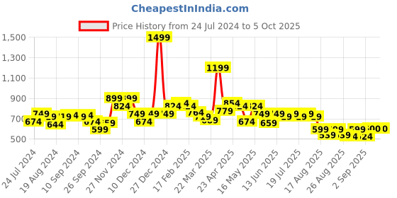 myntra.com Globus Blue One Shoulder Flutter Sleeve Top globus Price History Graph from 24 Jul 2024 to 4 Oct 2025