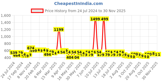 myntra.com Globus Blue Polka Dots Printed V-Neck Gathered Detailed Regular Top globus Price History Graph from 24 Jul 2024 to 30 Nov 2025