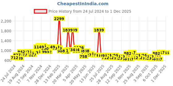 myntra.com Globus Blue Printed Square Neck Basic Jumpsuit globus Price History Graph from 24 Jul 2024 to 1 Dec 2025
