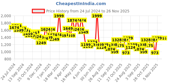 myntra.com Globus Blue Printed V-Neck Basic Jumpsuit globus Price History Graph from 24 Jul 2024 to 25 Nov 2025