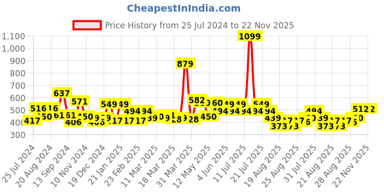 myntra.com Globus Blue Ribbed Cut-Out Detailed Fitted Top globus Price History Graph from 25 Jul 2024 to 22 Nov 2025