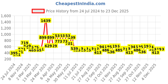 myntra.com Globus Blue Sheath Dress globus Price History Graph from 24 Jul 2024 to 22 Dec 2025