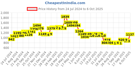 myntra.com Globus Blue Shoulder Strap Smocked Basic Jumpsuit globus Price History Graph from 24 Jul 2024 to 6 Oct 2025