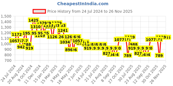 myntra.com Globus Blue Shoulder Straps A-Line Midi Dress globus Price History Graph from 24 Jul 2024 to 25 Nov 2025