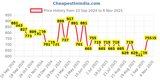 myntra.com Globus Blue Tie-Up Neck Cuffed Sleeves Top globus Price History Graph from 10 Sep 2024 to 6 Nov 2025