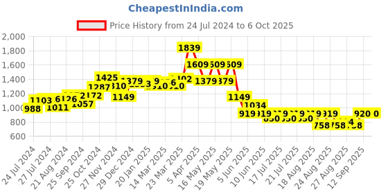 myntra.com Globus Blue Typography Printed Long Sleeves Open Front Jacket globus Price History Graph from 24 Jul 2024 to 5 Oct 2025