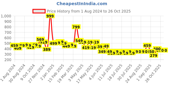 myntra.com Globus Blue Typography Printed Pure Cotton T-shirt globus Price History Graph from 1 Aug 2024 to 26 Oct 2025