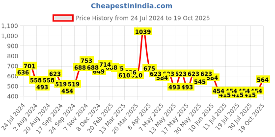 myntra.com Globus Blue V-Neck Bishop Sleeves Blouson Crop Top globus Price History Graph from 24 Jul 2024 to 19 Oct 2025