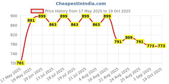 myntra.com Globus Blue V-Neck Flutter Sleeve Opaque Crepe Top globus Price History Graph from 17 May 2025 to 18 Oct 2025