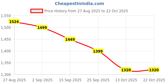myntra.com Globus Bodycon Mini Dress globus Price History Graph from 27 Aug 2025 to 22 Oct 2025