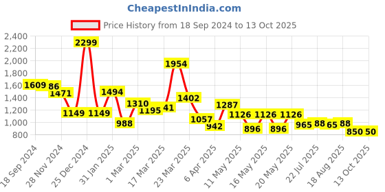 myntra.com Globus Bohemian Printed Shoulder Straps Fit & Flare Midi Dress globus Price History Graph from 18 Sep 2024 to 13 Oct 2025