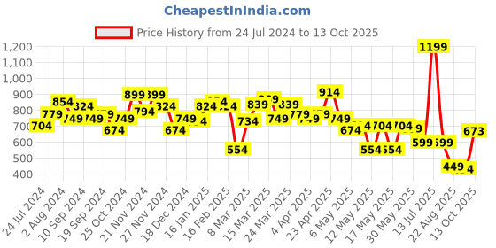myntra.com Globus Bralette Halter Neck Styled Back Crop Top globus Price History Graph from 24 Jul 2024 to 13 Oct 2025