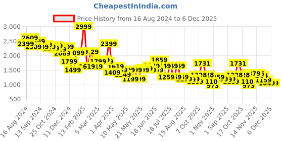 myntra.com Globus Bright Ideas Wrap Neck Kimono Style Extended Sleeves Waist Tie-Up Jumpsuit globus Price History Graph from 16 Aug 2024 to 6 Dec 2025