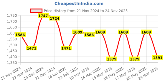 myntra.com Globus Brown & Red Foil Print Shirt Style Top & Pant globus Price History Graph from 21 Nov 2024 to 24 Nov 2025