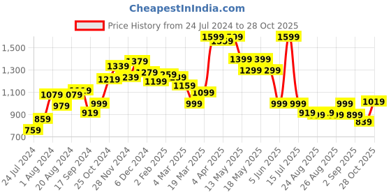 myntra.com Globus Brown & White Floral Printed Smocked Detailed Cuffed Sleeves Fit & Flare Dress globus Price History Graph from 24 Jul 2024 to 28 Oct 2025