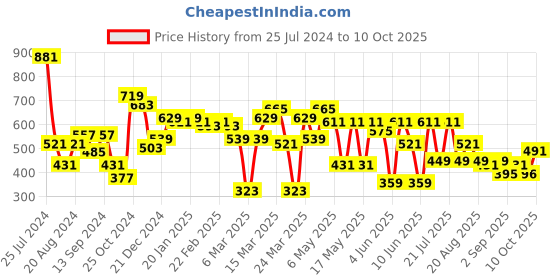 myntra.com Globus Brown Self Design Halter Neck Net Crop Top globus Price History Graph from 25 Jul 2024 to 10 Oct 2025