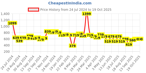 myntra.com Globus Brown Self Design Square Neck Knitted Top globus Price History Graph from 24 Jul 2024 to 19 Oct 2025