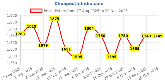 myntra.com Globus Brown Striped Basic Cotton Jumpsuit globus Price History Graph from 27 Aug 2025 to 19 Nov 2025