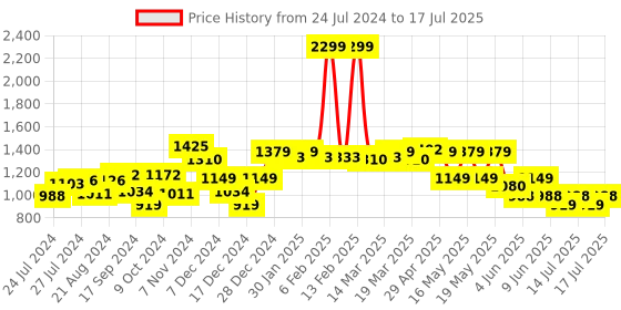 myntra.com Globus Brown Typography Printed Long Sleeves Open Front Jacket globus Price History Graph from 24 Jul 2024 to 17 Jul 2025