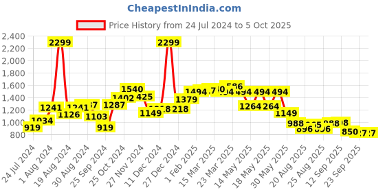 myntra.com Globus Casual Co-Ord Set With Solid Twisted Crop Top & Animal Print Trouser globus Price History Graph from 24 Jul 2024 to 5 Oct 2025