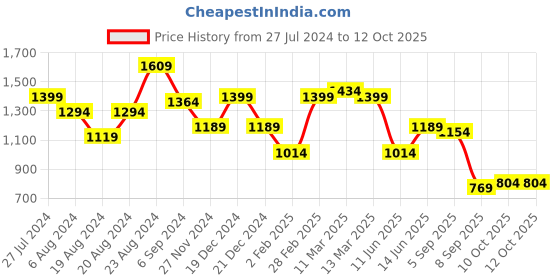 myntra.com Globus Casual Handheld Bag globus Price History Graph from 27 Jul 2024 to 12 Oct 2025