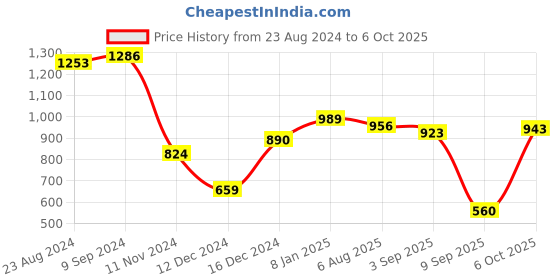 myntra.com Globus Chain Detail Structured Party Handheld Bag globus Price History Graph from 23 Aug 2024 to 4 Oct 2025