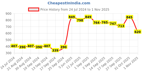 myntra.com Globus Checked Mandarin Collar Bell Sleeve Shirt Style Top globus Price History Graph from 24 Jul 2024 to 31 Oct 2025