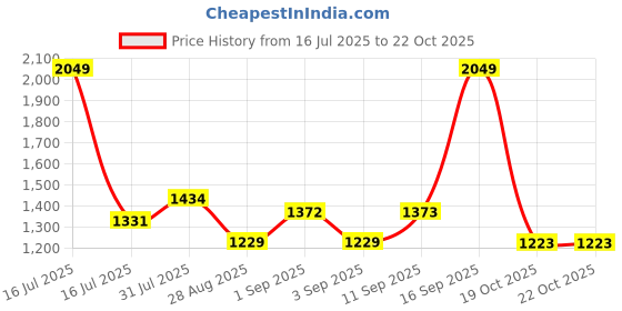 myntra.com Globus Checked Mid-Rise Side Slit Straight Maxi Skirt globus Price History Graph from 16 Jul 2025 to 22 Oct 2025